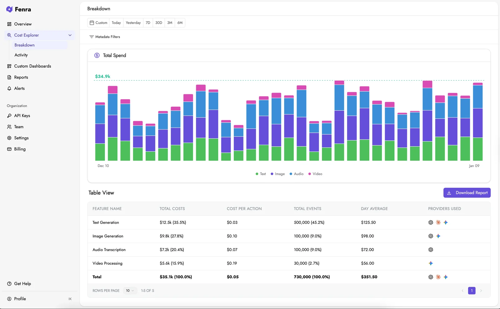 Cost Breakdown Dashboard